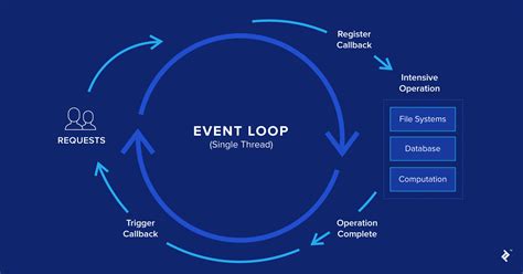 Manually creating + using an event loop .